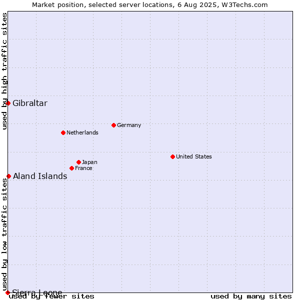 Market position of Aland Islands vs. Gibraltar vs. Sierra Leone