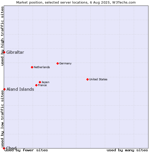 Market position of Aland Islands vs. Gibraltar vs. Chad