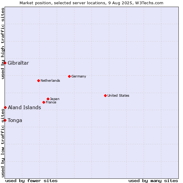 Market position of Aland Islands vs. Gibraltar vs. Tonga