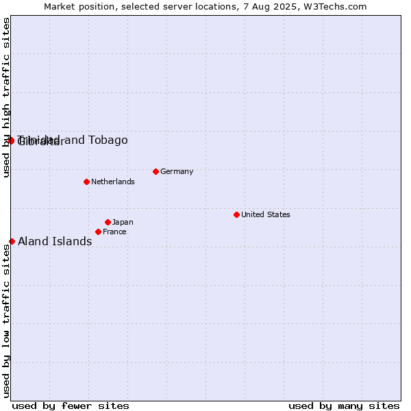 Market position of Aland Islands vs. Trinidad and Tobago vs. Gibraltar