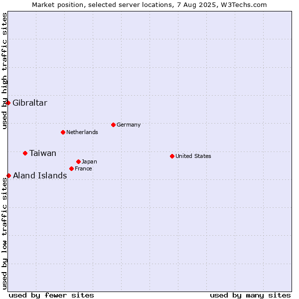 Market position of Taiwan vs. Aland Islands vs. Gibraltar