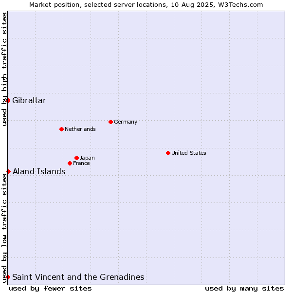 Market position of Aland Islands vs. Saint Vincent and the Grenadines vs. Gibraltar