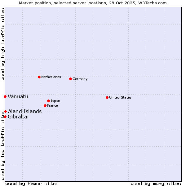 Market position of Aland Islands vs. Gibraltar vs. Vanuatu