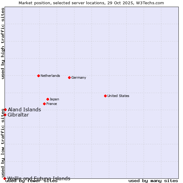 Market position of Aland Islands vs. Gibraltar vs. Wallis and Futuna Islands