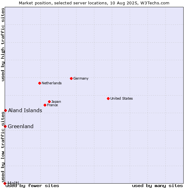 Market position of Aland Islands vs. Greenland vs. Haiti