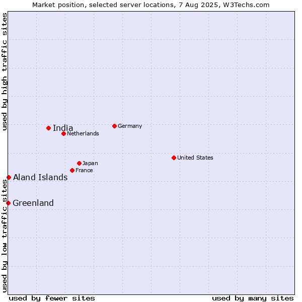 Market position of India vs. Aland Islands vs. Greenland