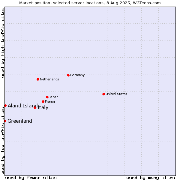 Market position of Italy vs. Aland Islands vs. Greenland