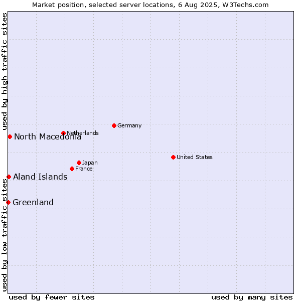 Market position of North Macedonia vs. Aland Islands vs. Greenland