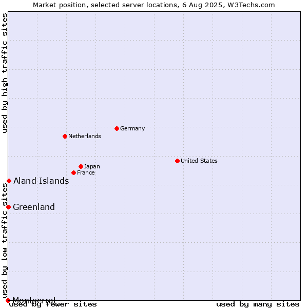 Market position of Aland Islands vs. Greenland vs. Montserrat