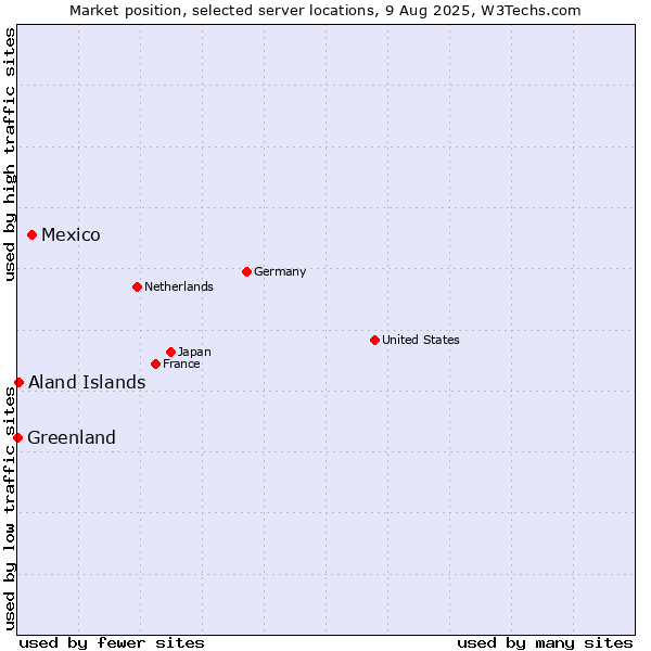 Market position of Mexico vs. Aland Islands vs. Greenland