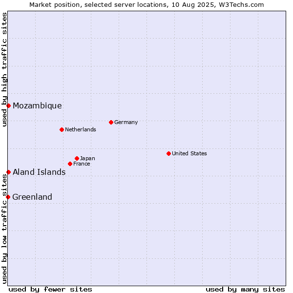 Market position of Mozambique vs. Aland Islands vs. Greenland