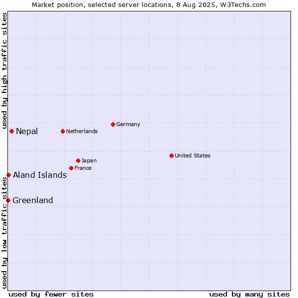 Market position of Nepal vs. Aland Islands vs. Greenland