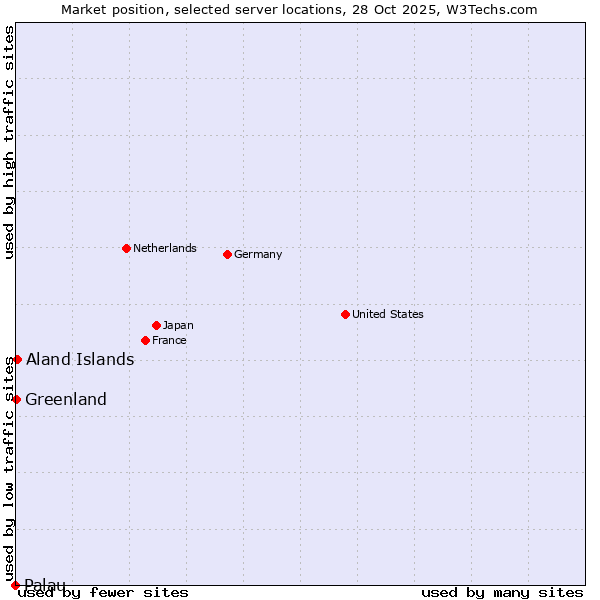 Market position of Aland Islands vs. Greenland vs. Palau