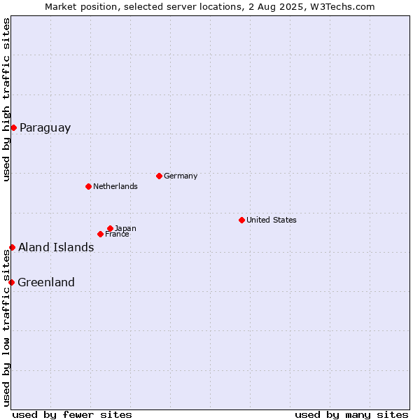 Market position of Paraguay vs. Aland Islands vs. Greenland