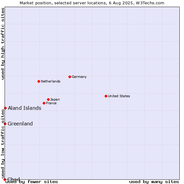Market position of Aland Islands vs. Greenland vs. Chad