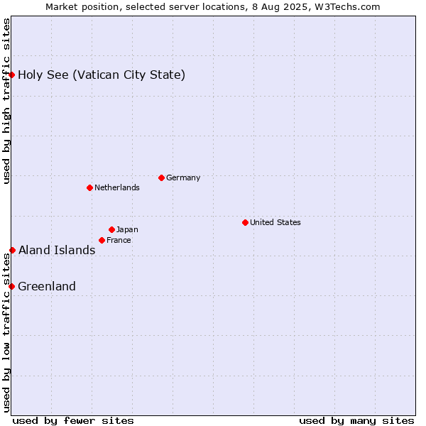 Market position of Aland Islands vs. Holy See (Vatican City State) vs. Greenland