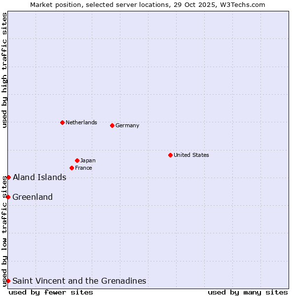 Market position of Aland Islands vs. Saint Vincent and the Grenadines vs. Greenland