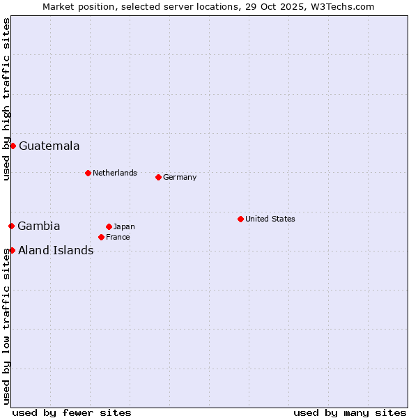 Market position of Guatemala vs. Aland Islands vs. Gambia
