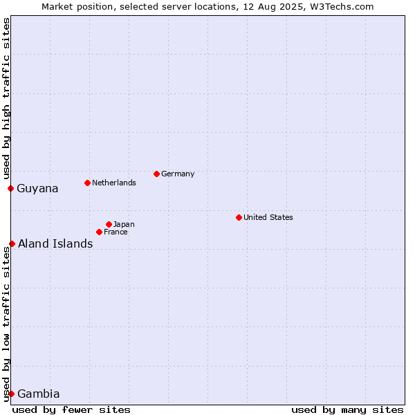Market position of Aland Islands vs. Gambia vs. Guyana
