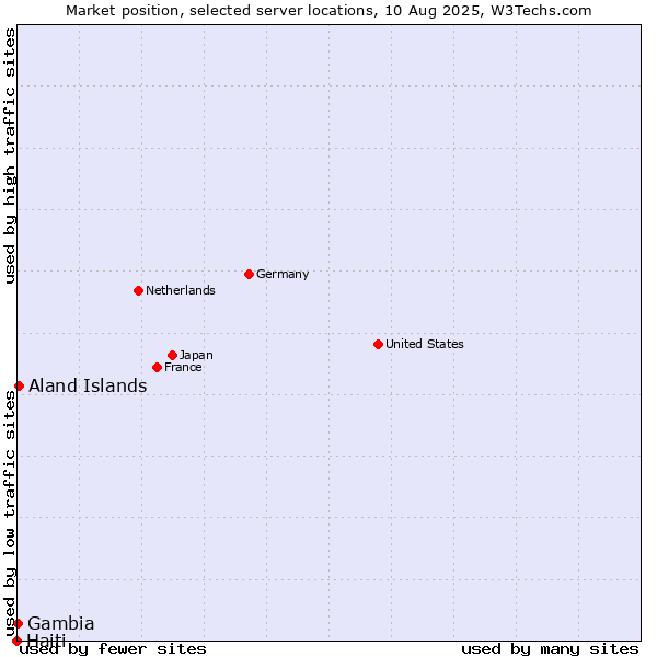 Market position of Aland Islands vs. Gambia vs. Haiti