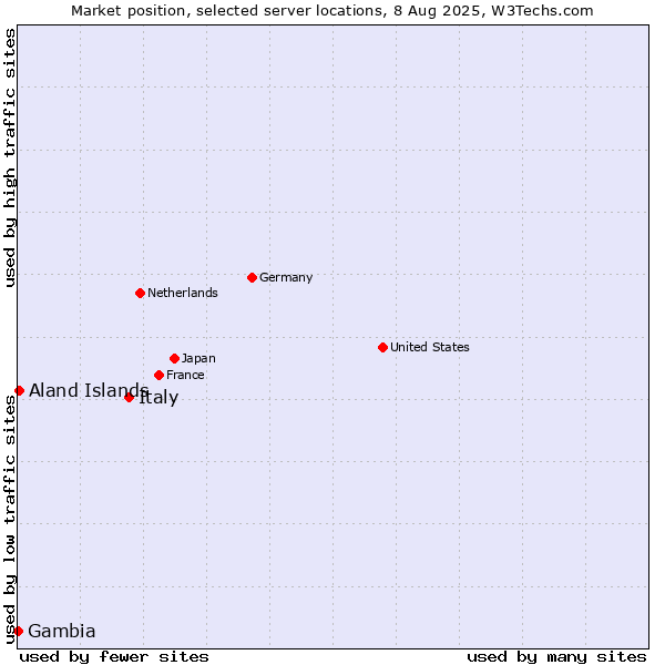 Market position of Italy vs. Aland Islands vs. Gambia