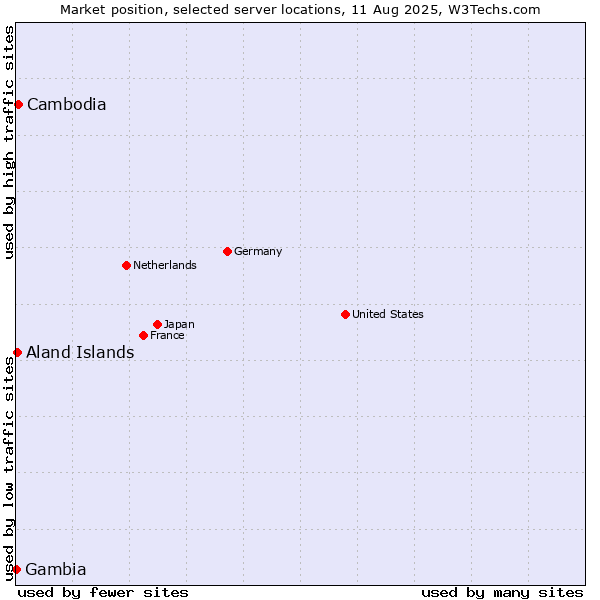 Market position of Cambodia vs. Aland Islands vs. Gambia