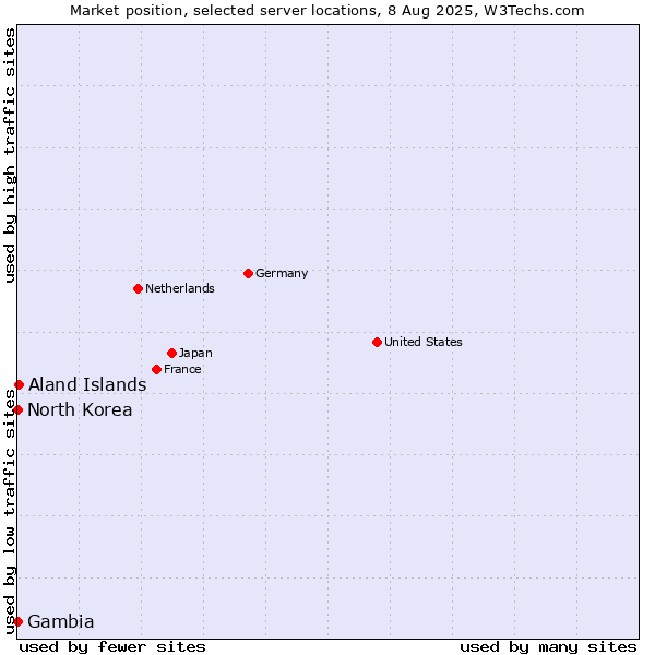 Market position of Aland Islands vs. North Korea vs. Gambia
