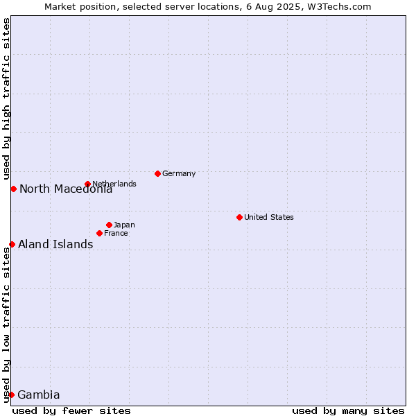 Market position of North Macedonia vs. Aland Islands vs. Gambia