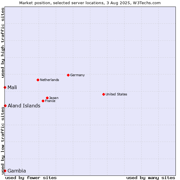 Market position of Aland Islands vs. Mali vs. Gambia