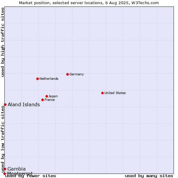 Market position of Aland Islands vs. Gambia vs. Montserrat