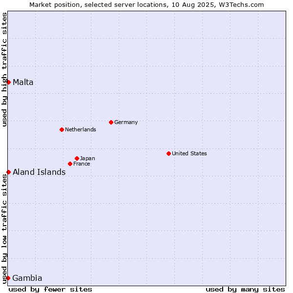 Market position of Aland Islands vs. Malta vs. Gambia