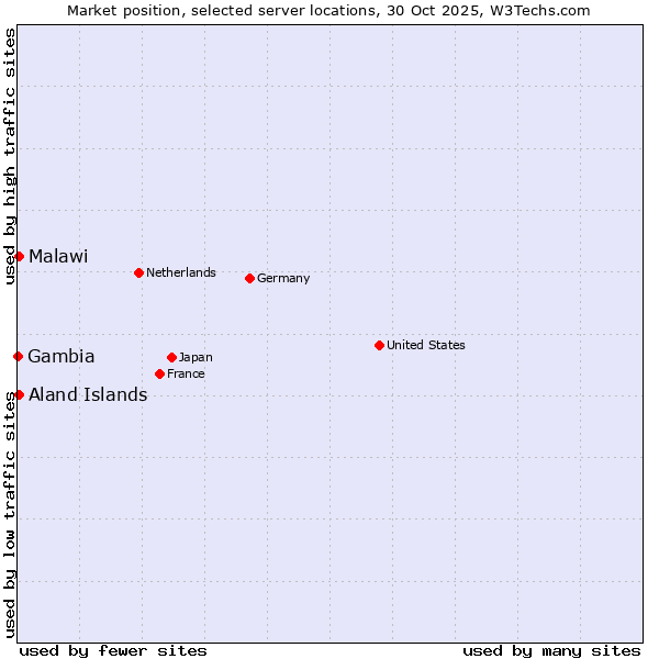 Market position of Aland Islands vs. Malawi vs. Gambia