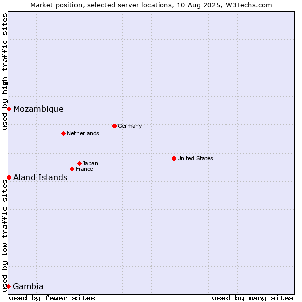 Market position of Mozambique vs. Aland Islands vs. Gambia