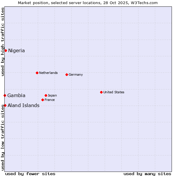 Market position of Nigeria vs. Aland Islands vs. Gambia