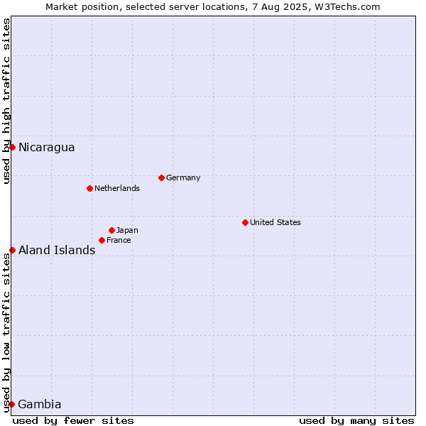 Market position of Aland Islands vs. Nicaragua vs. Gambia