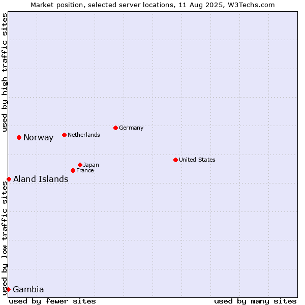 Market position of Norway vs. Aland Islands vs. Gambia