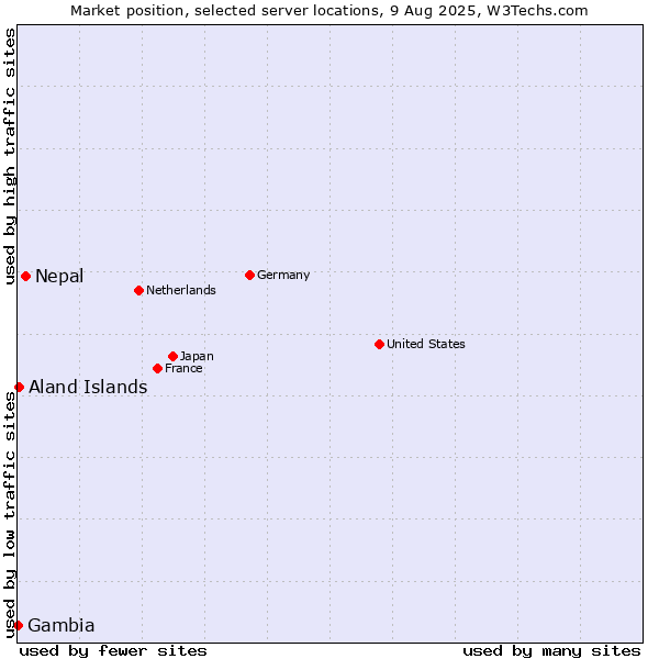 Market position of Nepal vs. Aland Islands vs. Gambia