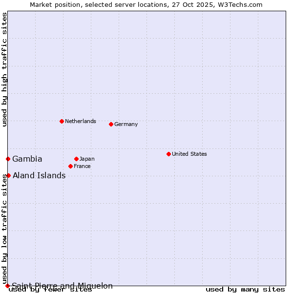 Market position of Aland Islands vs. Gambia vs. Saint Pierre and Miquelon