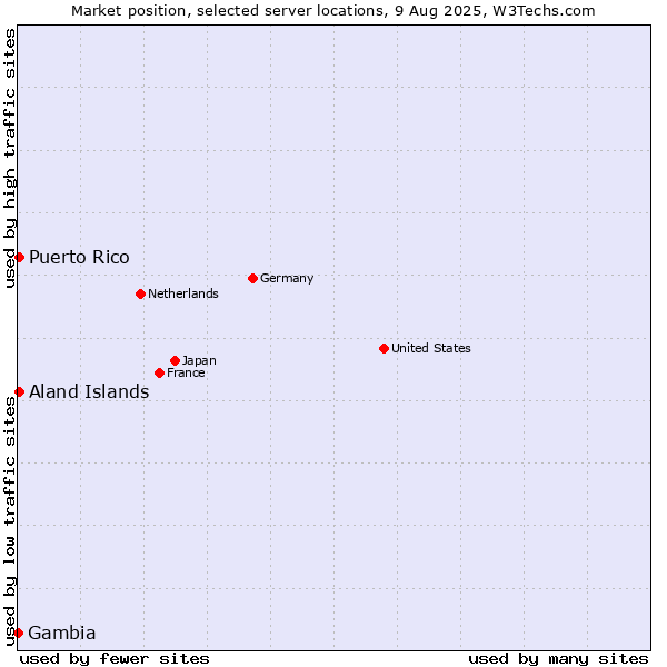 Market position of Aland Islands vs. Puerto Rico vs. Gambia