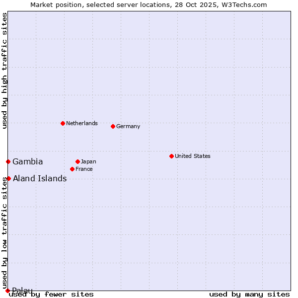 Market position of Aland Islands vs. Gambia vs. Palau