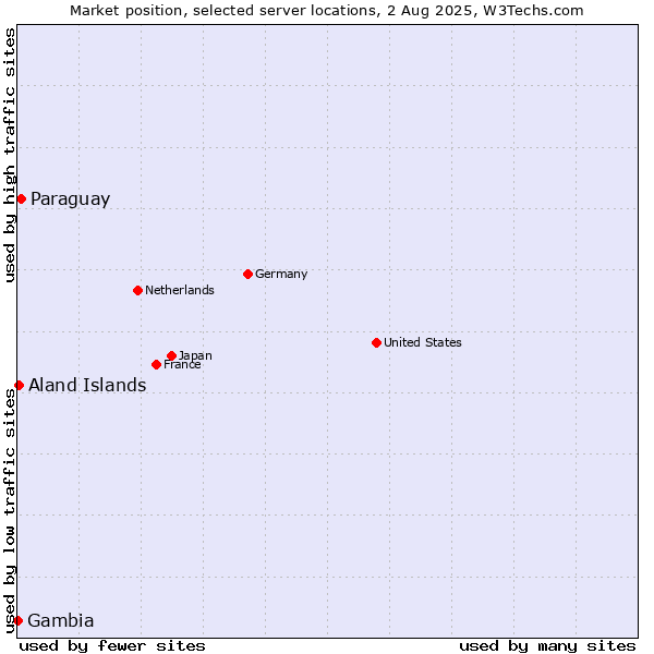 Market position of Paraguay vs. Aland Islands vs. Gambia