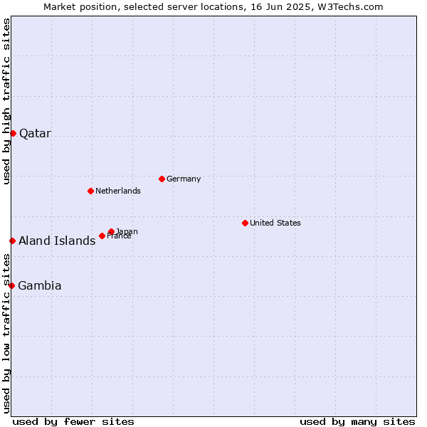 Market position of Qatar vs. Aland Islands vs. Gambia