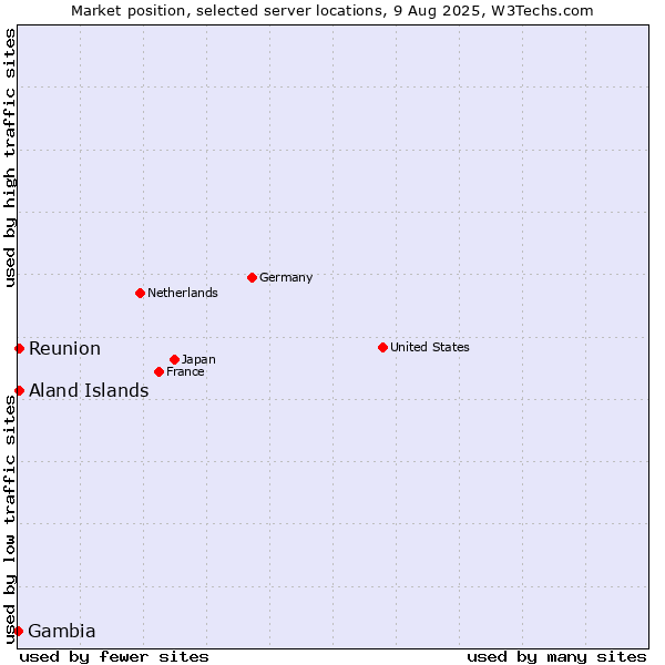 Market position of Reunion vs. Aland Islands vs. Gambia