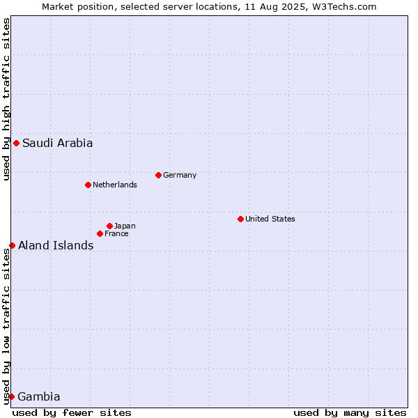 Market position of Saudi Arabia vs. Aland Islands vs. Gambia
