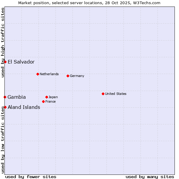 Market position of Aland Islands vs. El Salvador vs. Gambia