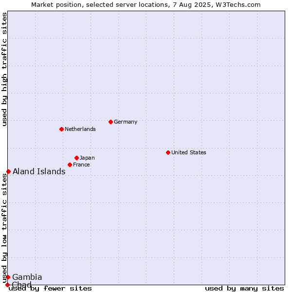 Market position of Aland Islands vs. Gambia vs. Chad