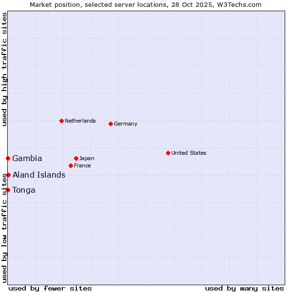 Market position of Aland Islands vs. Gambia vs. Tonga