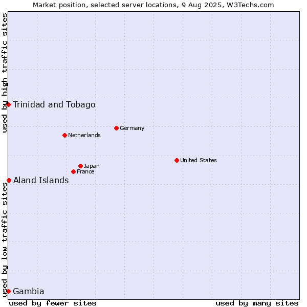 Market position of Aland Islands vs. Trinidad and Tobago vs. Gambia