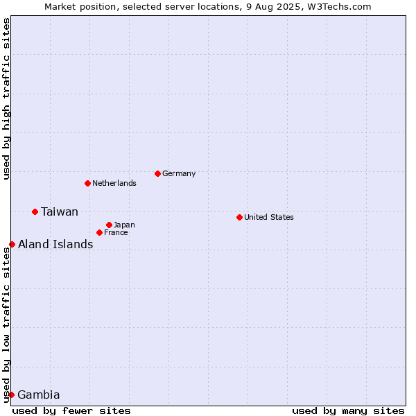 Market position of Taiwan vs. Aland Islands vs. Gambia