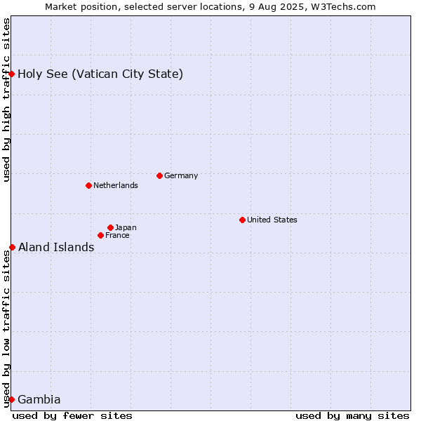 Market position of Aland Islands vs. Holy See (Vatican City State) vs. Gambia